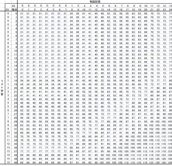 表 18.  即時記憶の素点から指標得点へ変換早見表（20-34 歳）  注）SS は評価点 SS0 0 0 0 0 0 0 0 1 2 3 3 4 5 6 6 7 8 9 9 10 11 12 12 13SS 粗点0123456789 10 11 12 13 14 15 16 17 18 19 20 21 22 23 2400 31 31 31 31 31 31 31 31 34 38 41 41 45 48 52 52 56 59 63 63 66 70 73 73 7701 31 31 31 31 3