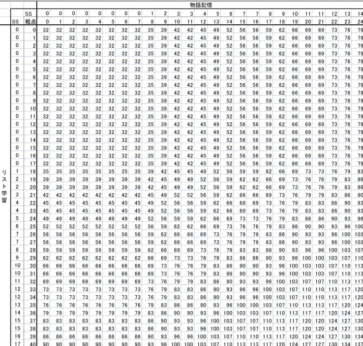 表 19.  即時記憶の素点から指標得点へ変換早見表（35-44 歳）  SS 0 0 0 0 0 0 0 0 1 2 3 3 4 5 6 7 7 8 9 10 11 11 12 13 14 SS 粗点 0 1 2 3 4 5 6 7 8 9 10 11 12 13 14 15 16 17 18 19 20 21 22 23 24 0 0 32 32 32 32 32 32 32 32 35 39 42 42 45 49 52 56 56 59 62 66 69 69 73 76 79 0 1 32 32 