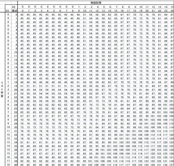 表 20.  即時記憶の素点から指標得点へ変換早見表（45-54 歳）  SS 0 0 0 0 0 0 0 0 0 1 2 3 4 5 6 7 8 8 9 10 11 12 13 14 15 SS 粗点 0 1 2 3 4 5 6 7 8 9 10 11 12 13 14 15 16 17 18 19 20 21 22 23 24 0 0 45 45 45 45 45 45 45 45 45 48 51 54 56 59 62 65 67 67 70 73 76 78 81 84 87 0 1 45 45 