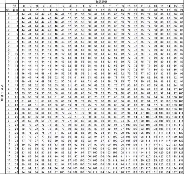 表 21.  即時記憶の素点から指標得点へ変換早見表（55-64 歳）  SS 0 0 0 0 1 1 2 3 4 4 5 6 7 7 8 9 10 10 11 12 13 13 14 15 16 SS 粗点 0 1 2 3 4 5 6 7 8 9 10 11 12 13 14 15 16 17 18 19 20 21 22 23 24 0 0 44 44 44 44 46 46 49 52 55 55 58 61 63 63 66 69 72 72 75 77 80 80 83 86 89 0 1 44 
