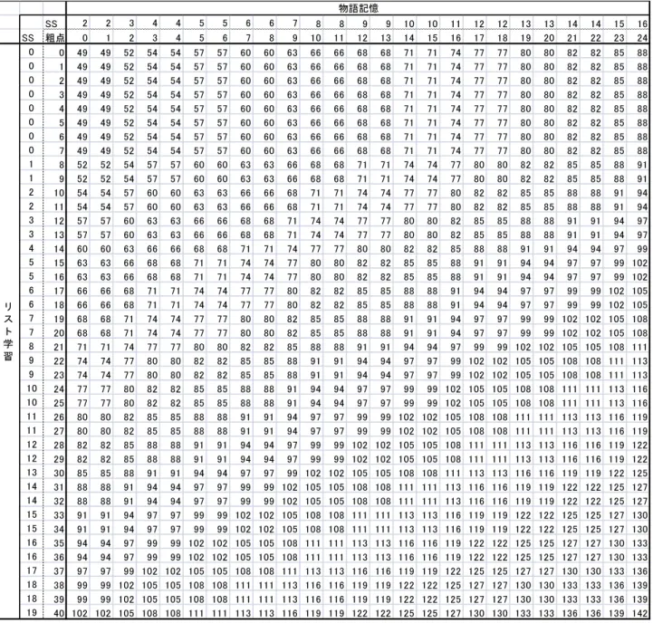表 22.  即時記憶の素点から指標得点へ変換早見表（65-74 歳）  SS 2 2 3 4 4 5 5 6 6 7 8 8 9 9 10 10 11 12 12 13 13 14 14 15 16 SS 粗点 0 1 2 3 4 5 6 7 8 9 10 11 12 13 14 15 16 17 18 19 20 21 22 23 24 0 0 49 49 52 54 54 57 57 60 60 63 66 66 68 68 71 71 74 77 77 80 80 82 82 85 88 0 1 4