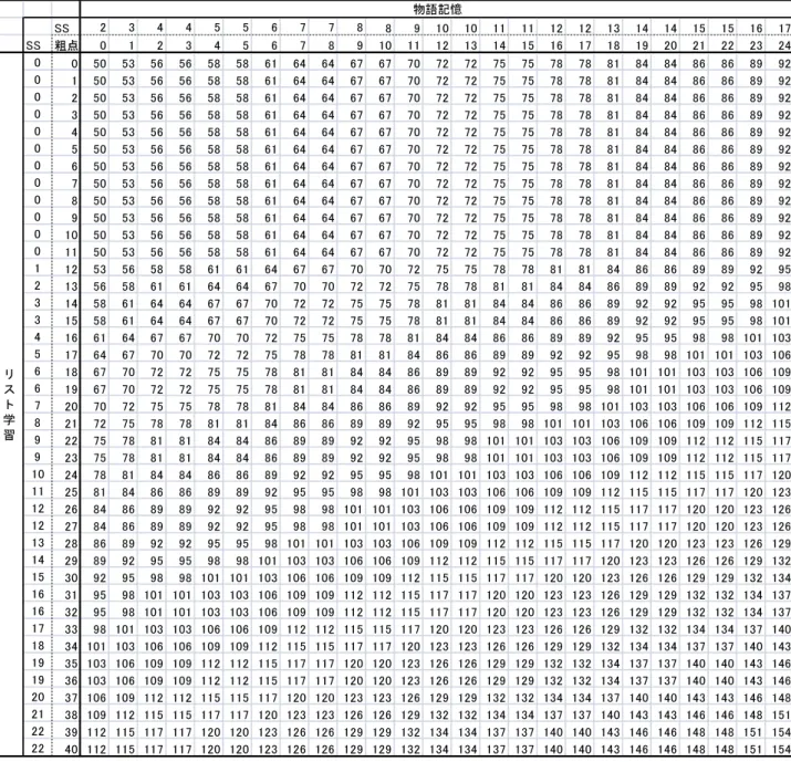 表 23.  即時記憶の素点から指標得点へ変換早見表（75-84 歳）  SS 2 3 4 4 5 5 6 7 7 8 8 9 10 10 11 11 12 12 13 14 14 15 15 16 17 SS 粗点 0 1 2 3 4 5 6 7 8 9 10 11 12 13 14 15 16 17 18 19 20 21 22 23 24 0 0 50 53 56 56 58 58 61 64 64 67 67 70 72 72 75 75 78 78 81 84 84 86 86 89 92 0 1