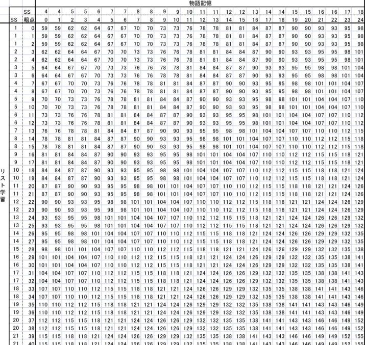 表 24.  即時記憶の素点から指標得点へ変換早見表（85-99 歳）  SS 4 4 5 5 6 7 7 8 8 9 9 10 11 11 12 12 13 14 14 15 15 16 16 17 18 SS 粗点 0 1 2 3 4 5 6 7 8 9 10 11 12 13 14 15 16 17 18 19 20 21 22 23 24 1 0 59 59 62 62 64 67 67 70 70 73 73 76 78 78 81 81 84 87 87 90 90 93 93 95 98 1 