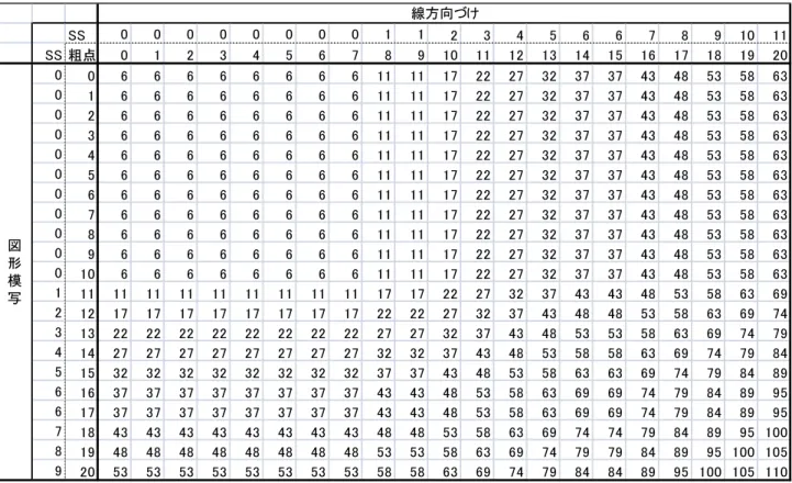 表 25.  視空間・構成の素点から指標得点へ変換早見表（20-34 歳）  表 26.  視空間・構成の素点から指標得点へ変換早見表（35-44 歳） SS000000001123 4 5 6 6 7 8 9 10 11SS 粗点0123456789 10 11 12 13 14 15 16 17 18 19 200066666666 11 11 17 22 27 32 37 37 43 48 53 58 630166666666 11 11 17 22 27 32 37 37 43 48 53 58 6