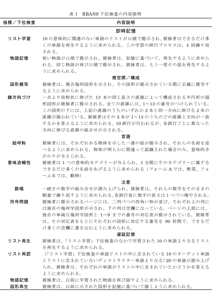 表 1 RBANS 下位検査の内容説明 指標／下位検査  内容説明  即時記憶  リスト学習  10 の意味的に関連のない単語のリストが口頭で提示され、被検者はできるだけ多 くの単語を再生するように 求められる。この学習の試行プロ セスは、 4 回繰り返 される。 物語記憶  短い物語が 口頭で提示され、被検者は、記憶に基づいて、再生するように求めら れる。同じ物 語が再び口頭で提示され、被検者は、もう一度その話を再生 するよ うに求められる。 視空間／構成  図形模写  被検者は、 複合幾何図形を示され、