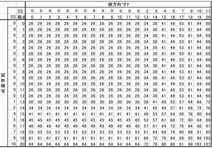 表 27.  視空間・構成の素点から指標得点へ変換早見表（45-54 歳）  表 28.  視空間・構成の素点から指標得点へ変換早見表（55-64 歳） SS0000000000000 2 3 4 6 7 9 10 11SS 粗点 0123456789 10 11 12 13 14 15 16 17 18 19 2000 26 26 26 26 26 26 26 26 26 26 26 26 26 34 38 41 49 53 61 64 6801 26 26 26 26 26 26 26 26 26 26