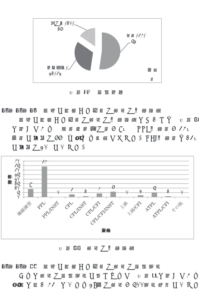 図 １ ７ 飛 行 目 的 ３ － ３ － ３ 着 陸 で 発 生 し た 事 故 の 機 長 の 保 有 資 格 着 陸 で 発 生 し た 事 故 の 機 長 の 保 有 資 格 に つ い て は 、図 １ ８ に 示 す と お り 、 操 縦 練 習 中 の 者 が 9 名 、 PPL 保 有 者 が 34 名 、 両 者 で 全 体 の 66% を 占 め る 結 果 と な っ た 。 CFI 保 有 者 は 13 名 で 全 体 の 20% で あ っ た 。 図 １ ８ 機 長 の 保 有