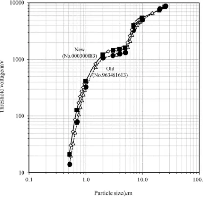 Fig. 2.    New calibration curve (solid line, closed squares and open diamonds) and old  calibration curve (broken line, closed circles and open triangles) of the sensors  of the laser particle counter