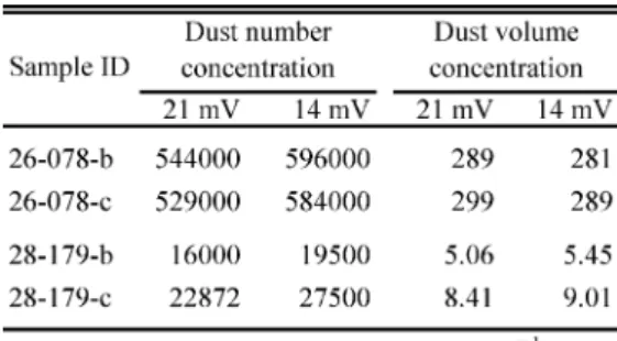 Table 3.    Precisions of replicate analyses of dust concentrations in pure water and tap water.