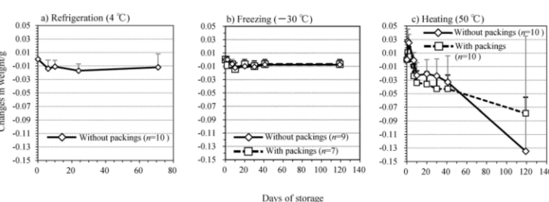 Fig. 6.    Temporal changes in water weight in glass screw bottles with and without packing during  a) refrigeration (4℃ ), b) freezing (－30℃ ), and c) heating (50℃ )