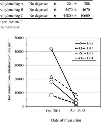 図 7　グリーンランド・NEEM における積雪試料の粒径 0.52⊖25.0μm のダスト濃度変化 Fig. 7.    Temporal changes in dust concentrations of particle size 0.52⊖25.0μm in snow samples 