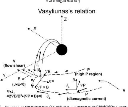 図  6　部分環電流の力バランスとシアー構造．力バランスは Vasyliunas の関係を 満たしている．
