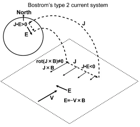 Fig. 8.    Force balance associated with the Bostrom current system.  It is shown that J×B force  cannot balance with gradient P force