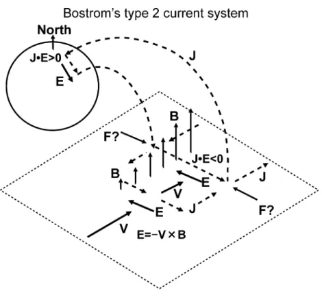 Fig. 9.    Distribution of magnetic pressure associated with ﬂow deceleration inside the dynamo  channel of the Bostrom current system