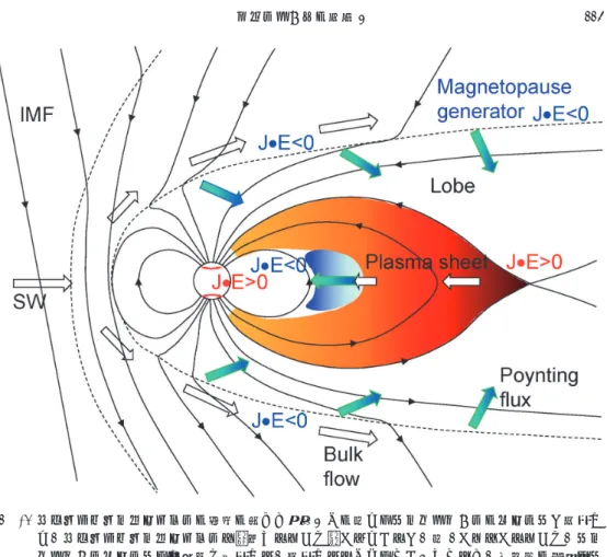 Fig. 2.    Traditional understanding for Poynting ﬂux generation at the magnetopause.  Poynting ﬂux is generated  through solar wind ﬂow deceleration caused by tangential stress exerted by the open ﬁeld lines