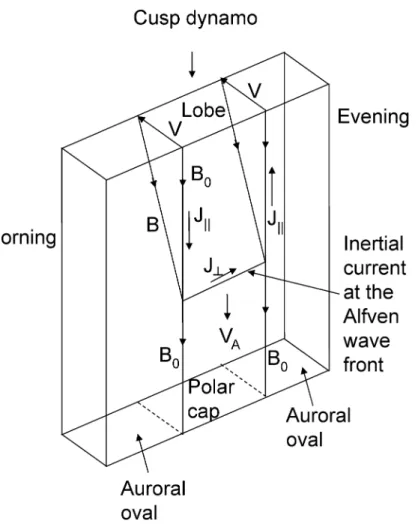 Fig. 3.    Inertial current at the wave front of the Alfven wave emitted from the dynamo  through mode conversion from the slow mode to the Alfven mode