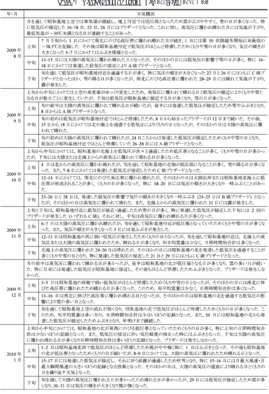 表 5　昭和基地における天気概況（2009 年 2 月～2010 年 1 月）（2/2）