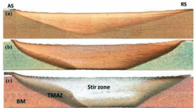 Fig. 3 shows the higher magnification OM images of the  TMAZ in the welds obtained at different rotation speeds