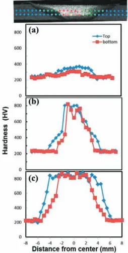 Fig. 7 The hardness distribution along the cross-sectional  plane in the joints welded at (a) 120 rpm; (b) 200 rpm and  (c) 400 rpm