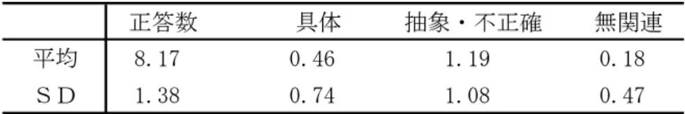 表 3 ．正答数，具体的回答数，抽象的で不正確な回答数，意味的に無関連な回答数の平均値 正答数 具体 抽象・不正確 無関連 平均 8.17 0.46 1.19 0.18 ＳＤ 1.38 0.74 1.08 0.47 一人当たりの正答数は 8.17 (SD; 1.38) であった。誤答の中では，不正確で抽象的な回答が最 も多く，一人当たり 1.19 (SD; 1.08) であった。具体的な回答や、意味的に全く無関連な回答は ほとんどなかった。 表 4 に各問の正答率，具体的な回答率，不正確で抽象的な回答率、お