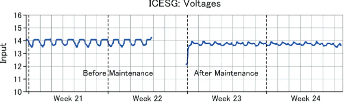 Fig. 7.    Input voltage of station ICESG-GLS2 before and after 2012 maintenance.