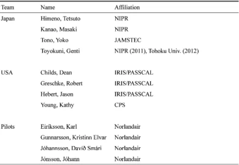 Table 2.    List of participants of the 2011-2012 ﬁeld operations.