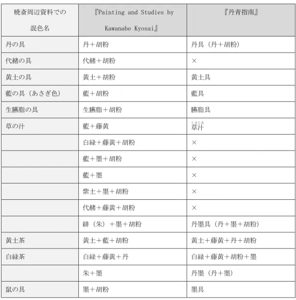 表 5  混色の実例  暁斎周辺資料での 