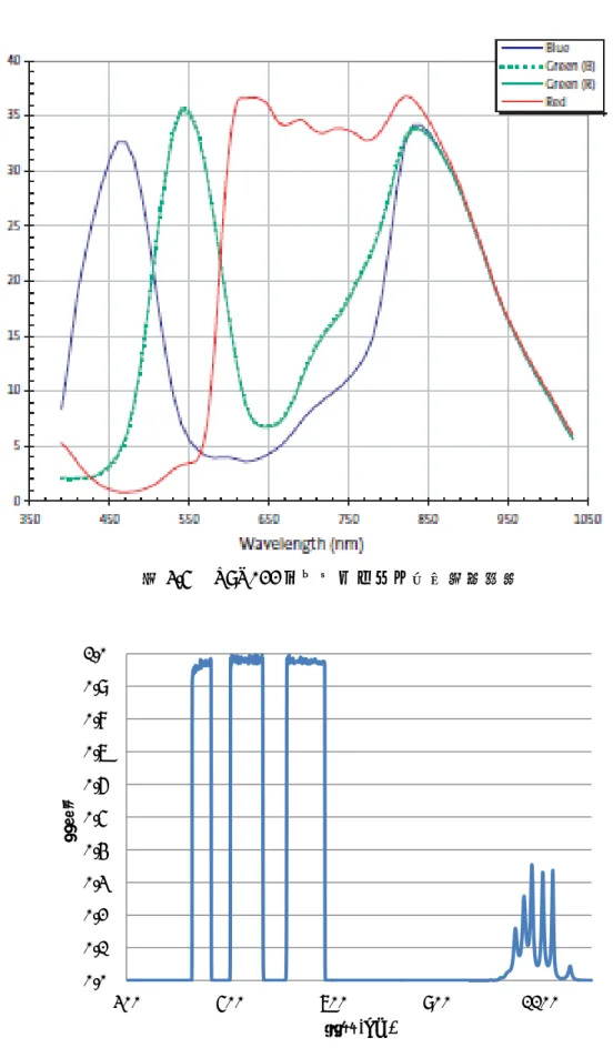 図 3.5 MT9V022 カラータイプの分光感度特性  図 3.6  マルチバンドフィルタ FF01-446/532/646-35 の透過特性 0.00.10.20.30.40.50.60.70.80.91.03005007009001100透過率波長(nm) 