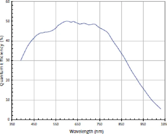 図 3.7 MT9V022 モノクロタイプの分光感度特性  図 3.8  マルチバンドフィルタ FF01-747/33-25 の透過特性 0.00.10.20.30.40.50.60.70.80.91.0300500700900 1100透過率波長(nm) 