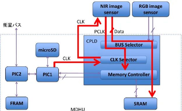 図 4.4 NIR の一時保存 