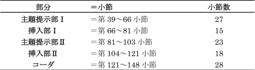 表  3．ポーランドによる  “Cum sanctis tuis”  の合唱部分の構造 