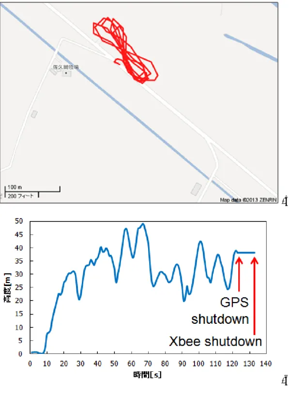 図 A.4: 取得した GPS 位置座標．(a) 二次元座標，(b) 高度．