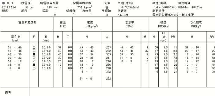 Table A3.1  Physical properties of snow cover obtained by the snow pit observation.