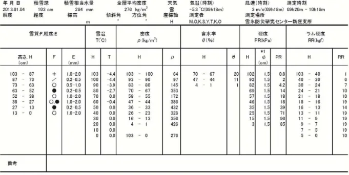 Table A3.3  Physical properties of snow cover obtained by the snow pit observation.