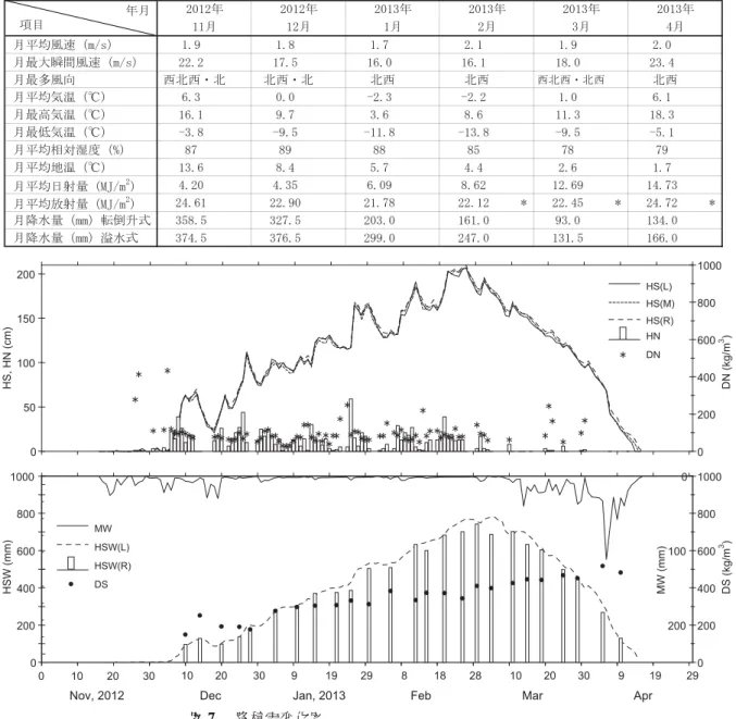 Table 4  Monthly meteorological data. The asterisks show that a part of the daily data of the month is missing  and that the statistical value is calculated with acquired data