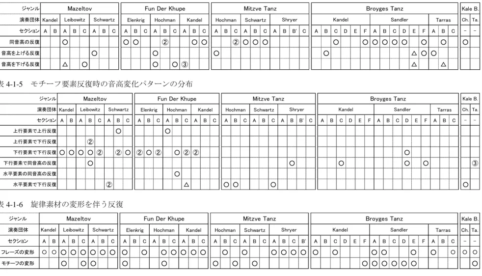 表 4-1-4    モチーフ反復時の音高変化パターンの分布 