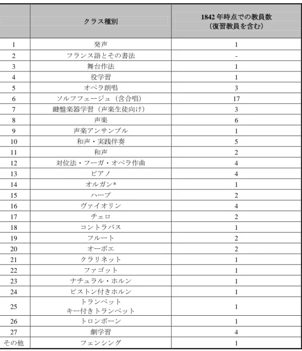 表 I-3-1.  パリ音楽院クラス一覧（1841 年総則）  N.B.  本表は次の史料に基づき作成：Anr, 1842, p. 780-783.  クラス種別  1842 年時点での教員数  （復習教員を含む）  1  発声  1  2  フランス語とその書法  -  3  舞台作法  1  4  役学習  1  5  オペラ朗唱  3  6  ソルフフェージュ（含合唱）  17  7  鍵盤楽器学習（声楽生徒向け）  3  8  声楽  6  9  声楽アンサンブル  1  10  和声・実践伴奏  