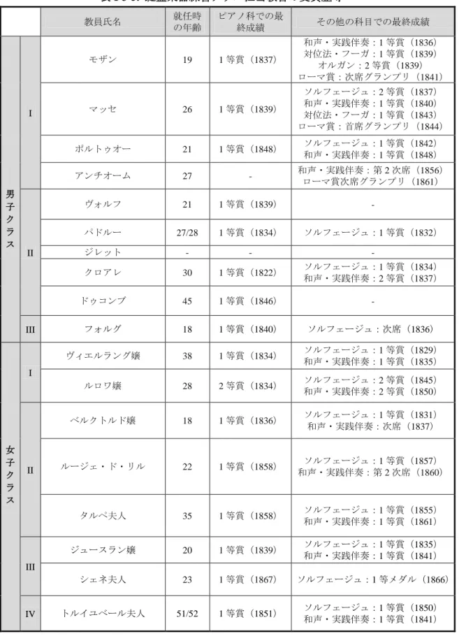 表 I-3-5.  鍵盤楽器練習クラス担当教官の受賞歴等  教員氏名  就任時 の年齢  ピアノ科での最終成績  その他の科目での最終成績  男 子 ク ラ ス  I  モザン  19  1 等賞（1837）  和声・実践伴奏：1 等賞（1836） 対位法・フーガ：1等賞（1839） オルガン：2等賞（1839）  ローマ賞：次席グランプリ（1841） マッセ 26 1等賞（1839） ソルフェージュ：2等賞（1837） 和声・実践伴奏：1等賞（1840） 対位法・フーガ：1等賞（1843） ローマ賞：首席