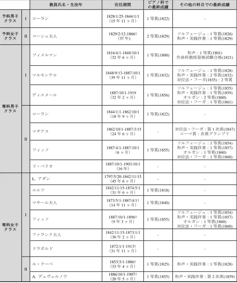 表 I-3-6.  ピアノ科担当教官とその受賞歴  N.B.  短剣符（†）は死亡による退職を示す  教員氏名・生没年  在任期間  ピアノ科で の最終成績  その他の科目での最終成績  予科男子 クラス  I  ローラン  1828/1/25-1844/1/1 （15年11ヶ月）  1 等賞(1822)  -  予科女子 クラス  II  コーシュ夫人  1829/2/12-1866† （37年)  2 等賞(1829)  ソルフェージュ：1 等賞(1826) 和声・実践伴奏：1等賞(1829)  専科男