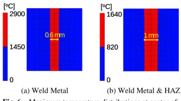 Fig. 5    Schematic illustration of ellipsoid body                              heat source model