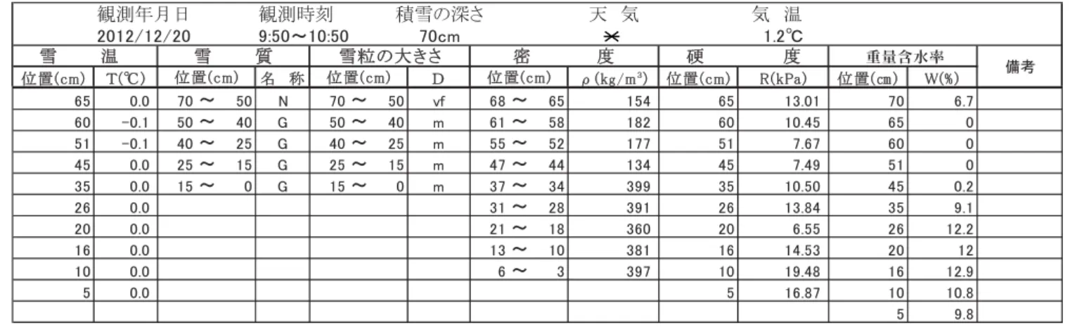 Table 6.2  Physical properties of snow at the SIRC on December 20, 2012. 
