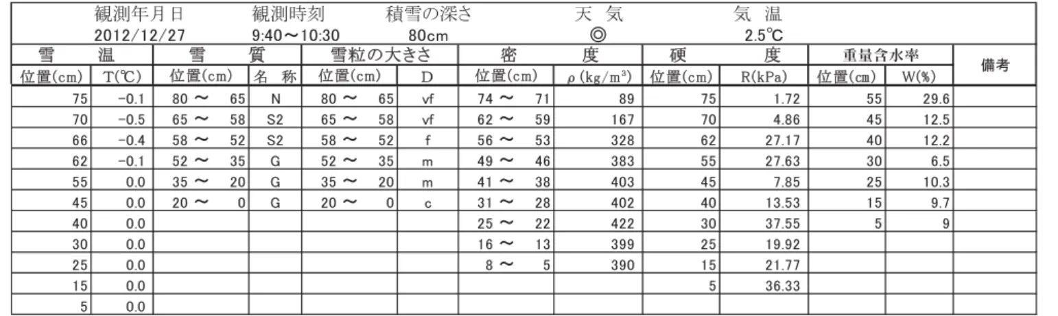 Table 6.3  Physical properties of snow at the SIRC on December 27, 2012. 