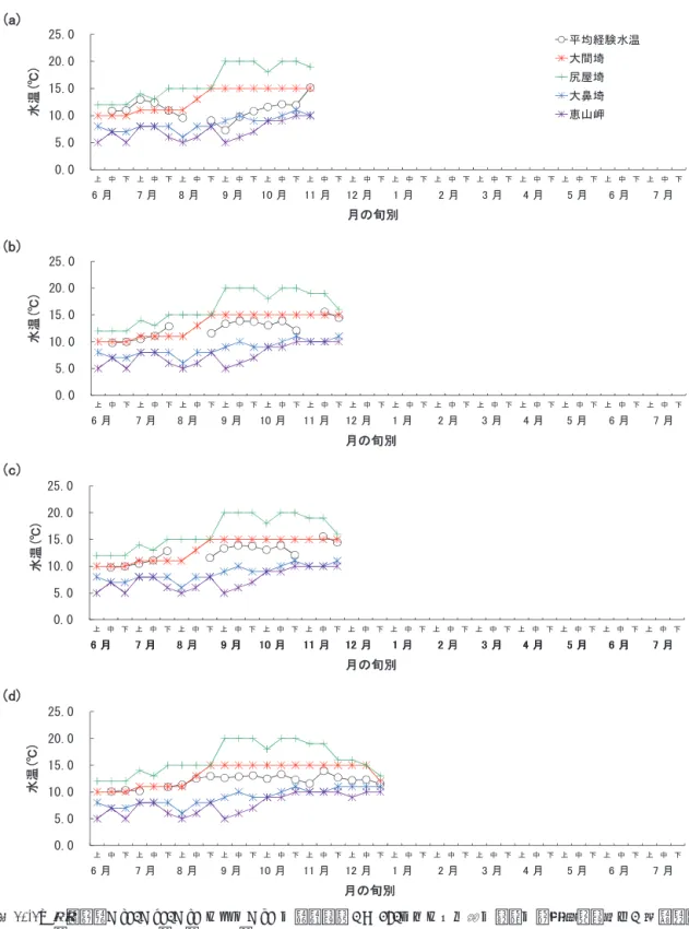 図 10-1 ．再捕個体（a），（b），（c）および（d）の生息水深 0 ～ 150m における月の旬別の平均経験水温と，各地先水 深 100m における水温推移との比較