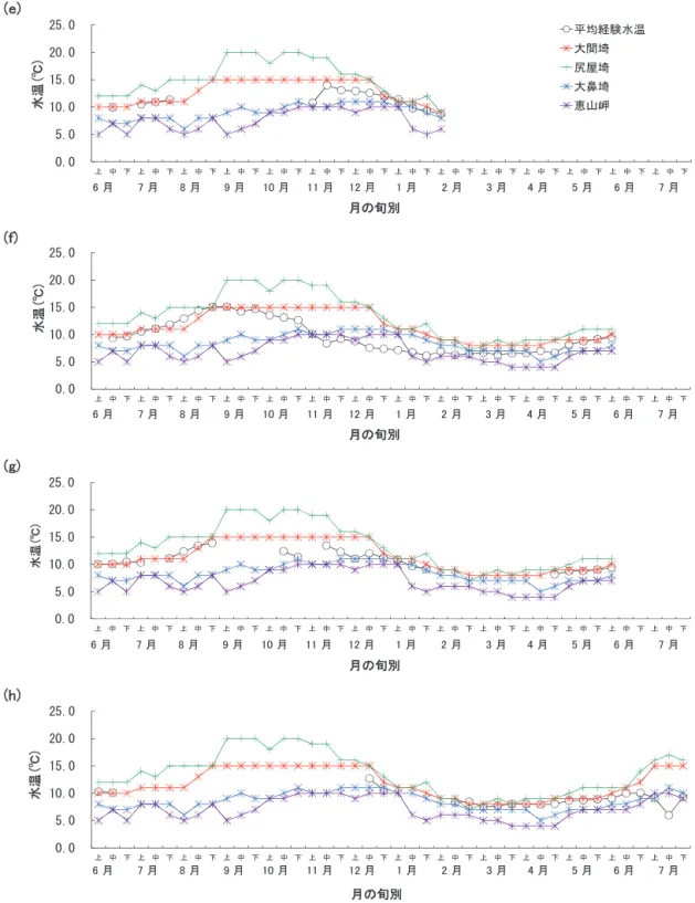 図 10-2 ．再捕個体（e），（f），（g）および（h）の生息水深 0 ～ 150m における月の旬別の平均経験水温と，各地先水 深 100m における水温推移との比較