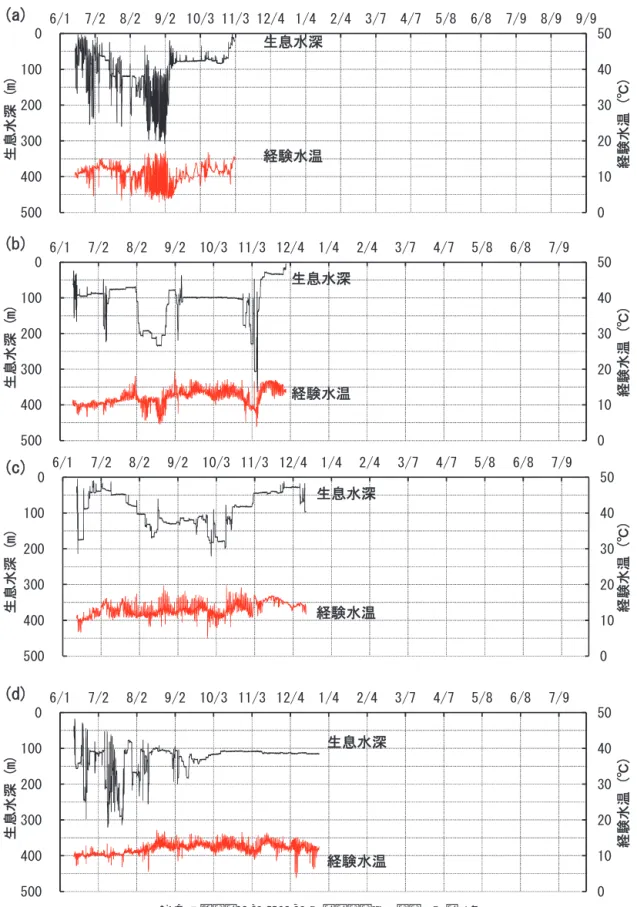 図 2-1．再捕個体（a）～（d）の生息水深と経験水温の全データ