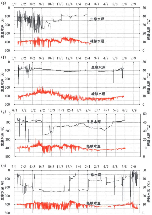 図 2-2．再捕個体（e）～（h）の生息水深と経験水温の全データ