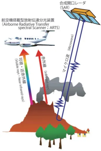 Fig. 3  Volcanic observation by remote sensing.