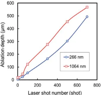 Table 2 Average of ablation rate for CFRP with the laser  irradiation at 4.7 x 10 9  W/cm 2  and 10 Hz
