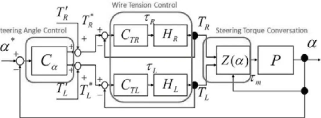 Figure 14 shows the block diagram of the steering  angle control. It is used for the portion of the wire  tension control constituted from the foregoing  paragraph
