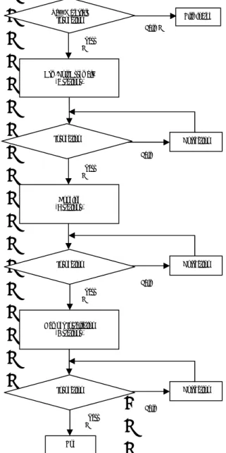 Figure 3: The Process Flowchart for Product A    